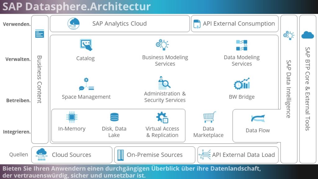 Die vollständige SAP Datasphere Architektur SAP Datasphere Architektur