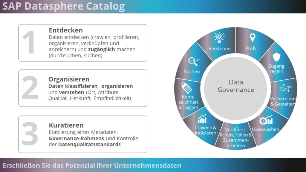Der SAP Datasphere Catalog SAP Datasphere Catalog