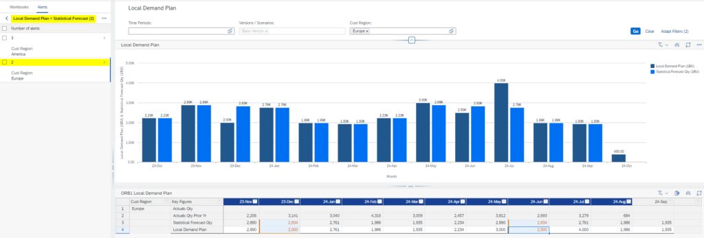 Planungsansichten im Planner Workspace am Beispiel Beispiel Local Demand Plan