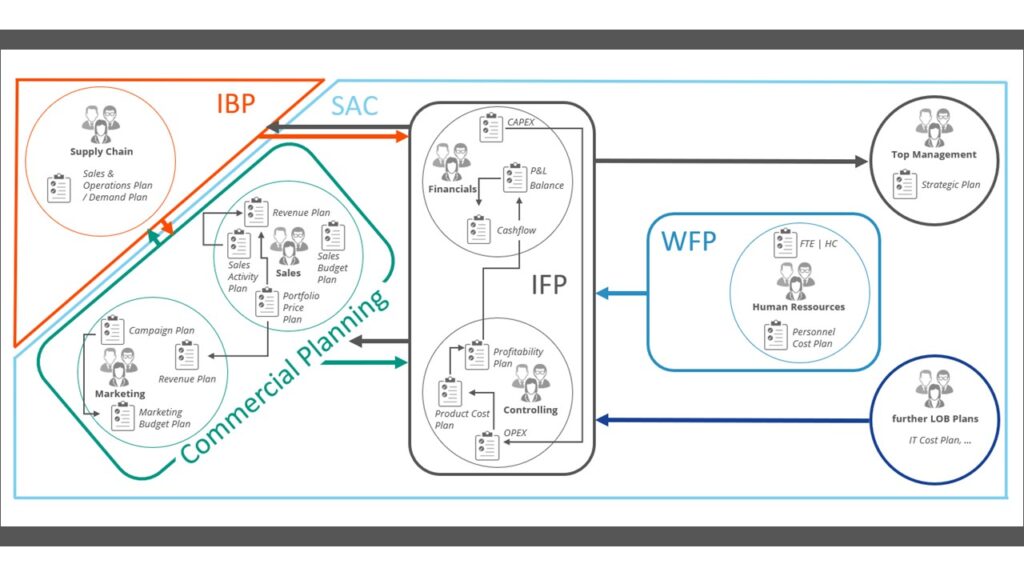 Business Content Pakete im Rahmen von xP&A in der SAC/Holistischer Gesamtplanungsprozess Holistischer Gesamtplanungsprozess