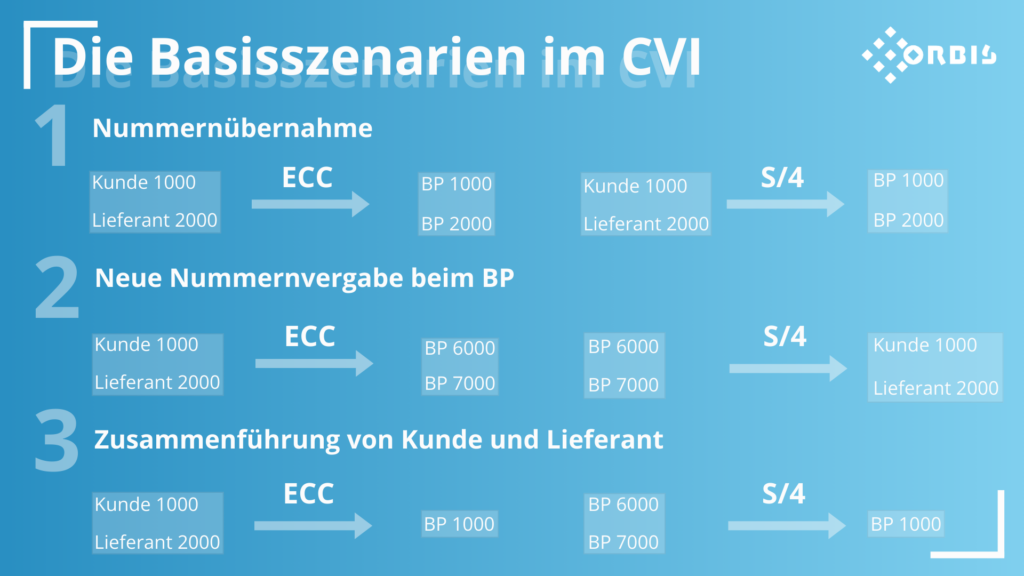 Die drei unterschiedlichen Basisszenarien im Customer Vendor Integration. Basisszenarien im CVI