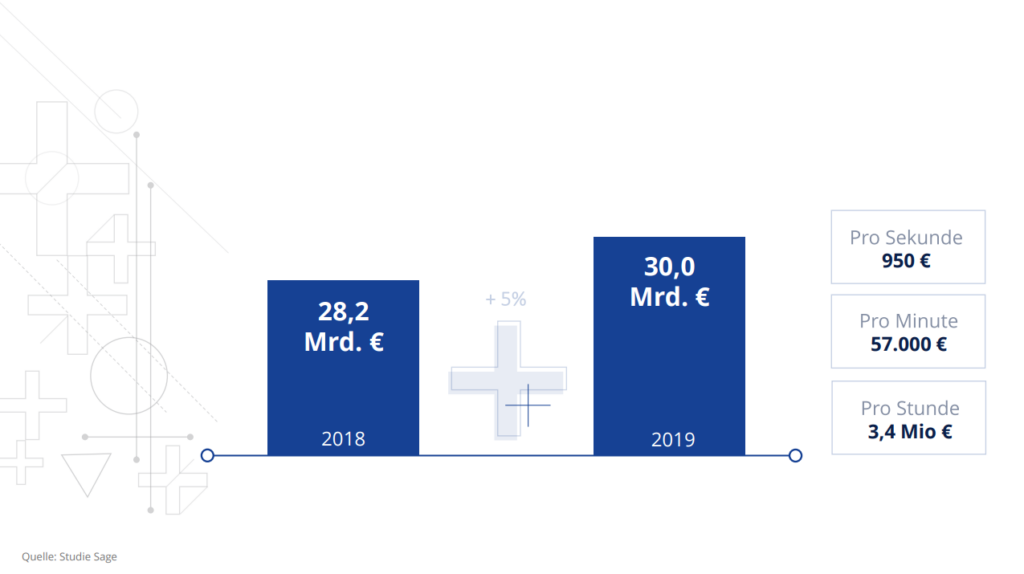 Studie IDC über ineffiziente Prozesse