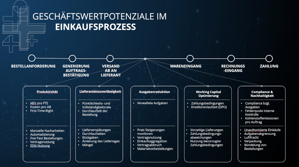 Geschäftswertpotenziale im Einkaufsprozess