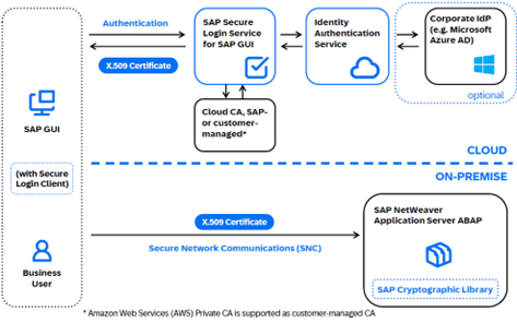 SAP Secure Login Service for SAP GUI Funktionsweise 