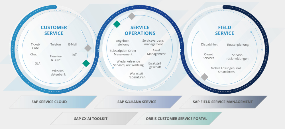 End-to-End-Serviceprozess der SAP
