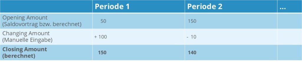 Beispiel für das Changing Amount Verfahren