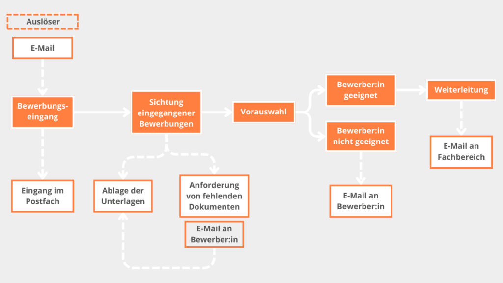 Teilprozess des Bewerbermanagement