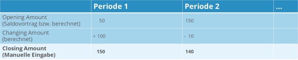 Beispiel für das Closing Amount Verfahren