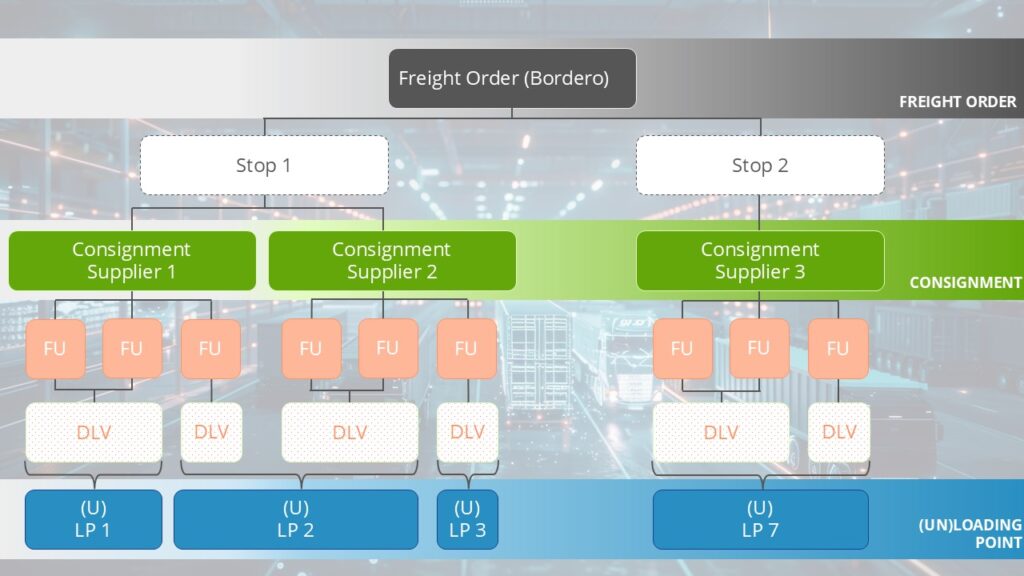 Erweiterter Versand und Wareneingang