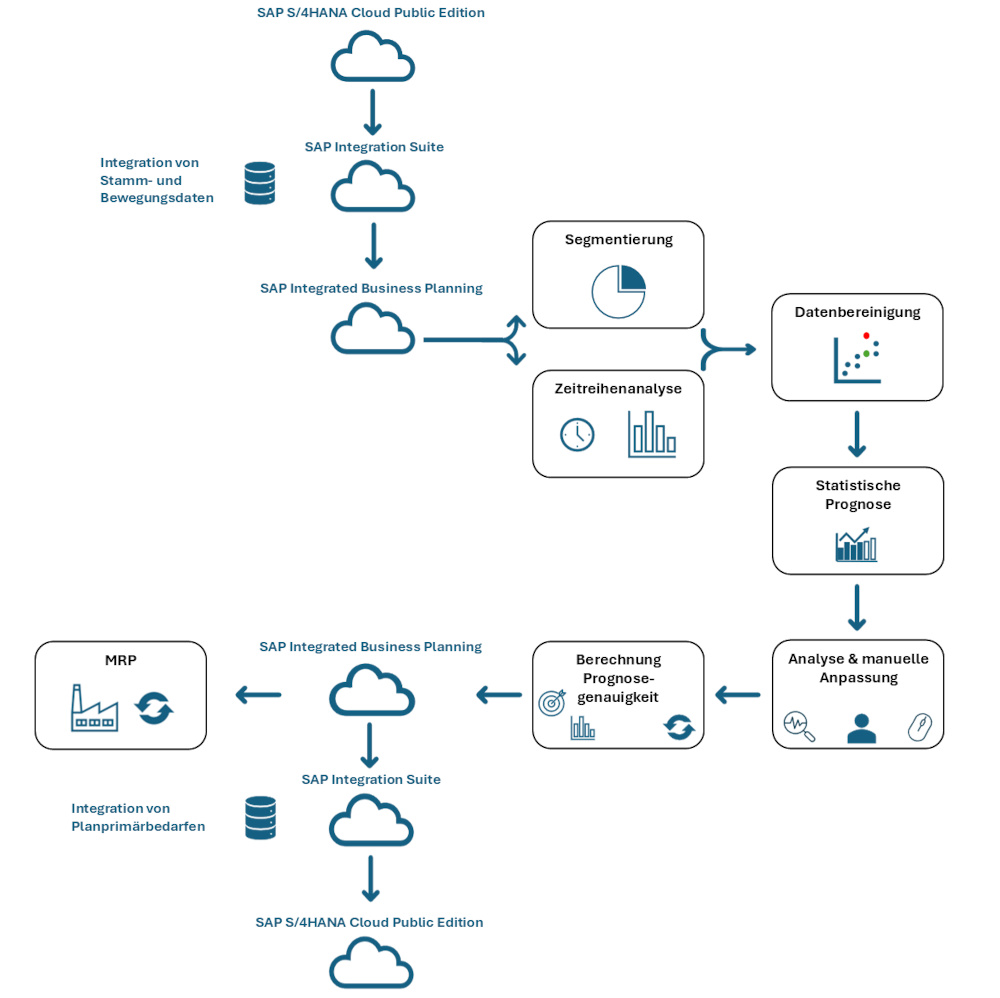 Bedarfsplanung in SAP IBP