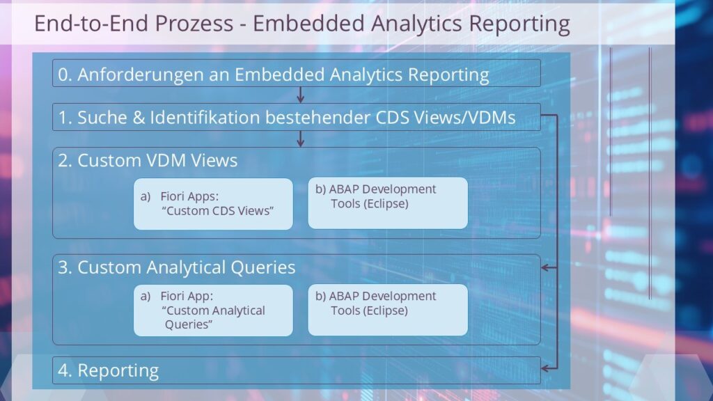 SAP S/4HANA Embedded Analytics: End-to-End Überblick
