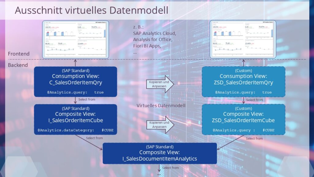 Virtuelles Datenmodells mit Überblick 