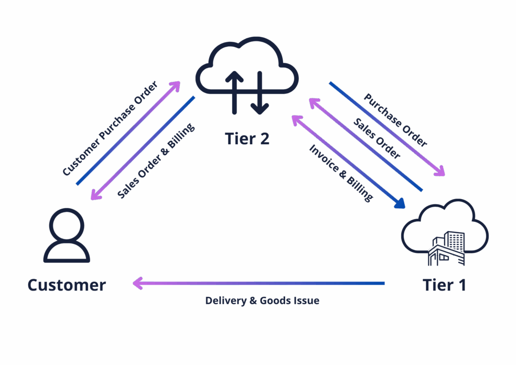 Beispielszenario Tochtergesellschaft als Vertriebsstelle