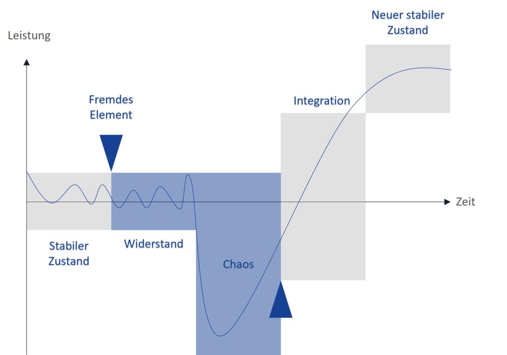 Wenn die CRM-Einführung auf Widerstand trifft: Der Weg durchs Chaos zur Integration Instabiler CRM Veränderungsprozess