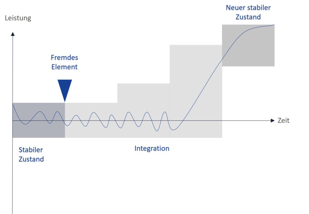 CRM-Einführung mit Change Management: Stabiler Übergang zur neuen Arbeitsweise Stabiler CRM Veränderungsprozess