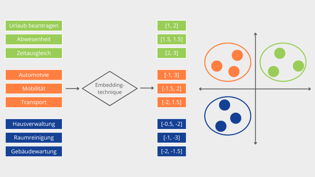Übersicht der Retrievel Phase Retrievel Phase