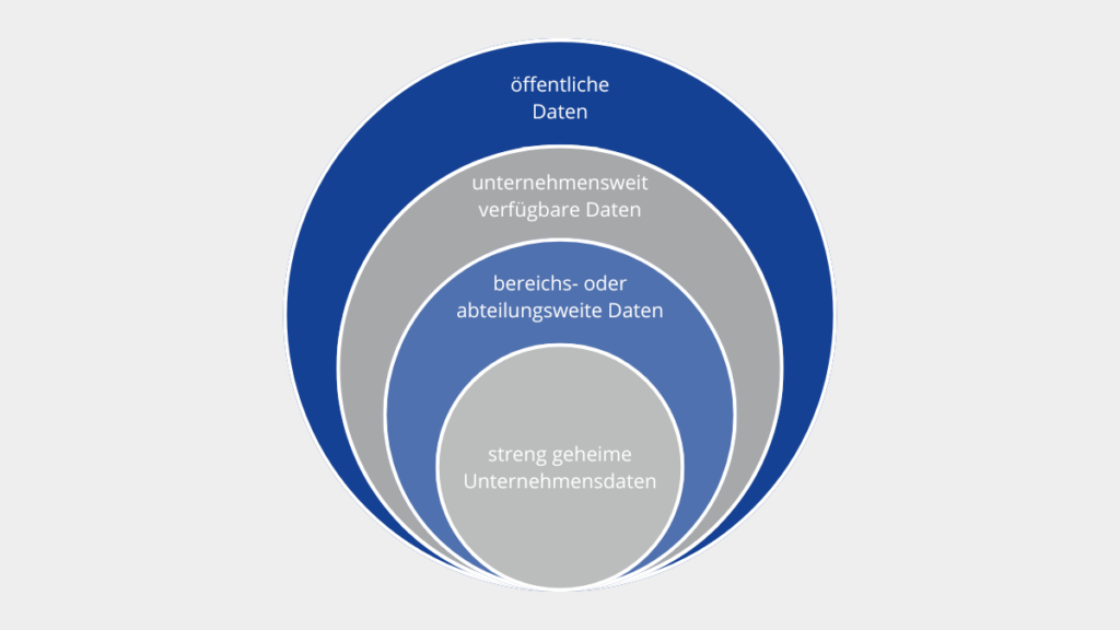 Überblick über die Arten von Unternehmensdaten anhand einer Zwiebel Überblick über die Arten von Unternehmensdaten