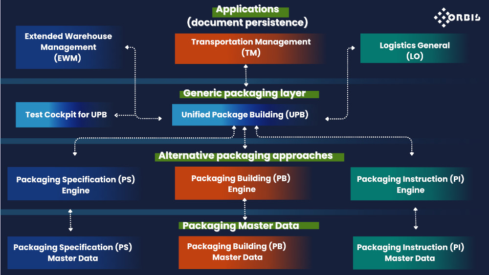 Architektur von SAP Unified Package Building (UPB) und Verpackungslogik in TM, LES und EWM Architektur SAP UPB