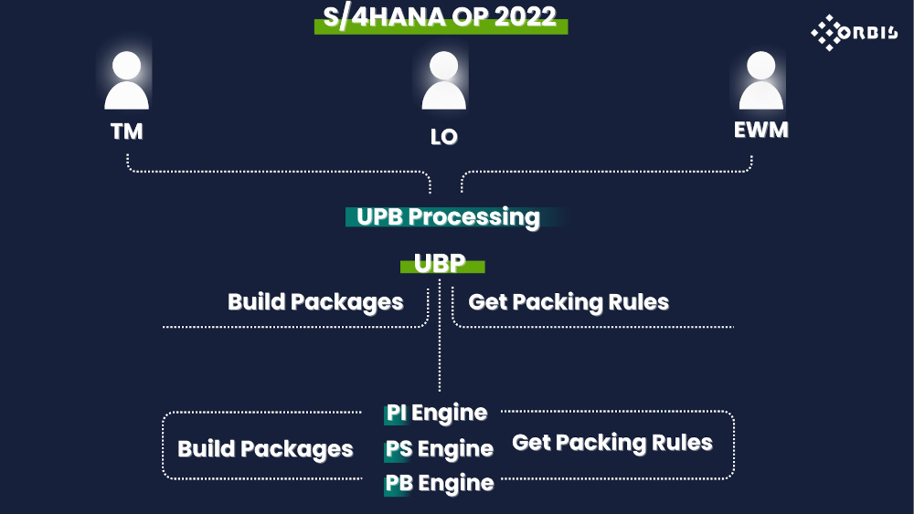 Prozessübersicht SAP UPB: Funktionen, Engines und Integration in TM und EWM Prozessübersicht SAP UPB