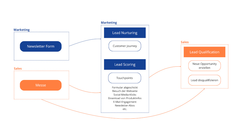 Leadprozess in der Praxis