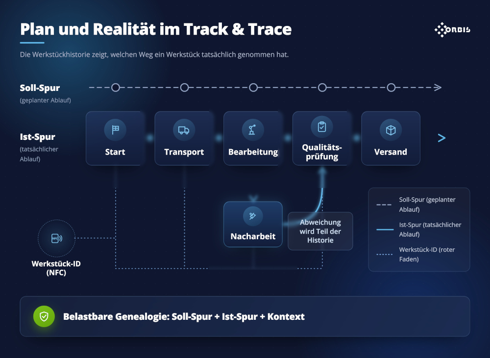Track & Trace in der Fertigung: Soll- und Ist-Spur einer Werkstückhistorie Track & Trace Werkstückhistorie