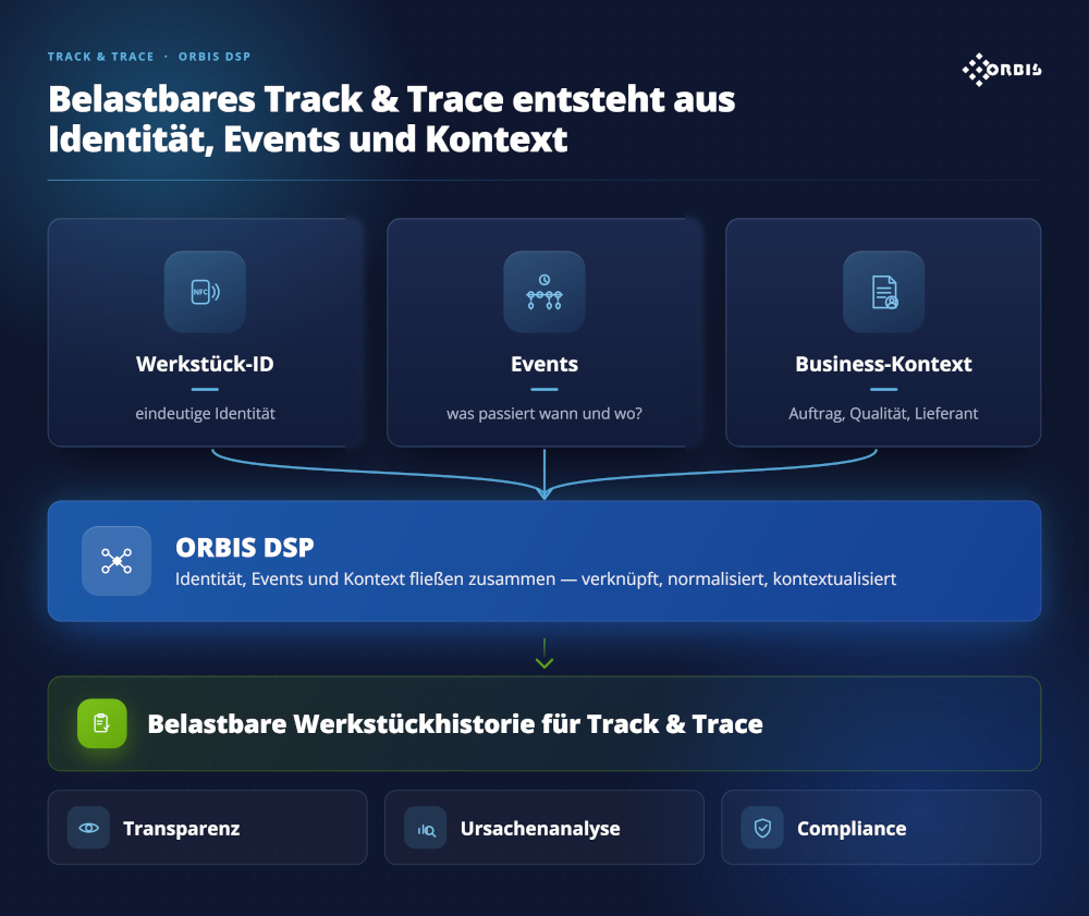 Belastbares Track & Trace durch Werkstück-ID, Events und Business-Kontext Belastbares Track & Trace