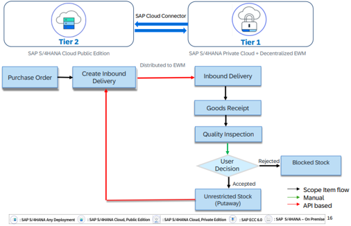 Quality Management Process für SAP Decentralized EWM
