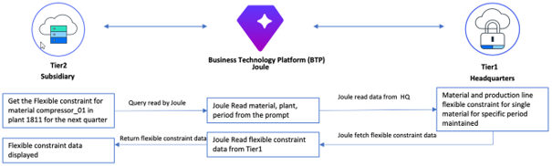 Cross-Tier Flexible Constraint Visibility