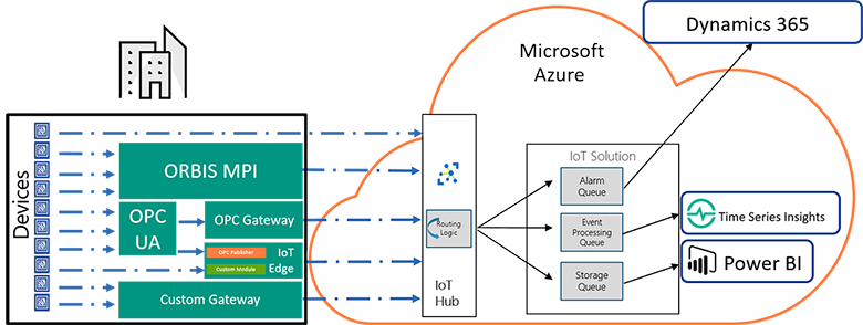 IoT mit Microsoft Azure und ORBIS Infografik IoT Microsoft Azure & ORBIS