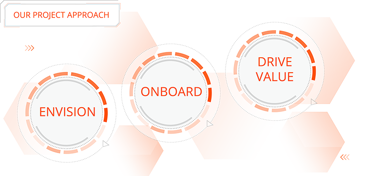 Our project approach using change management phases: Envision, Onboard & Drive Value Three change management phases