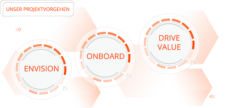 Unser Projektvorgehen mit den Change Management Phasen: Envision, Onboard & Drive Value Drei Change Management Phasen