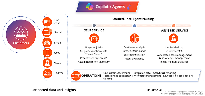 Graphic showing the structure and components of an AI-optimized contact center