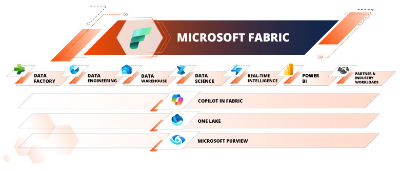 All-in-one data platform with Microsoft Fabric All-in-one data platform