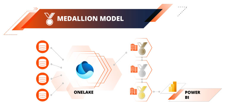 Model for Microsoft Fabric data architecture Data architecture in Fabric