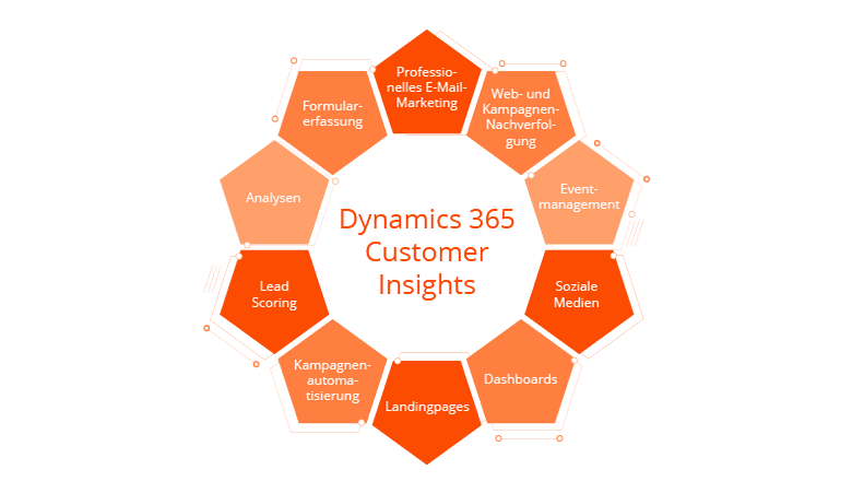Dynamics 365 Customer Insights: Die wichtigsten Funktionen im Überblick Die wichtigsten Funktionen von Dynamics 365 Customer Insights