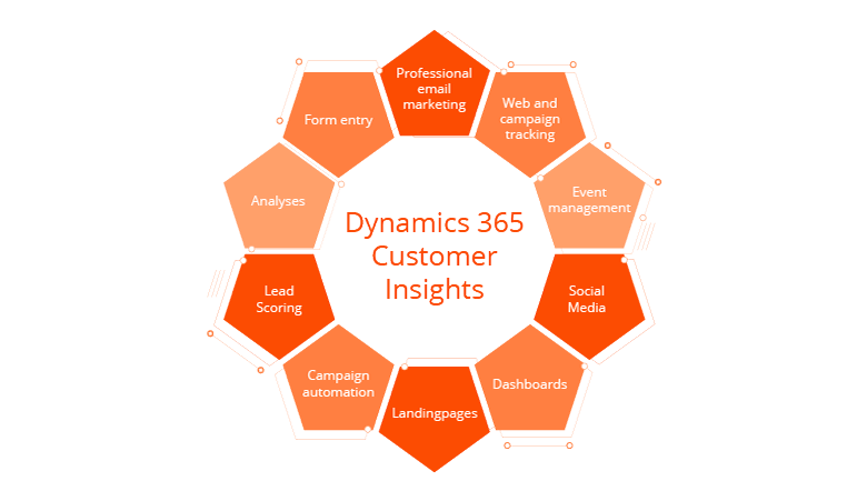 Dynamics 365 Customer Insights: The most important functions at a glance Dynamics 365 Customer Insights: The most important functions at a glance