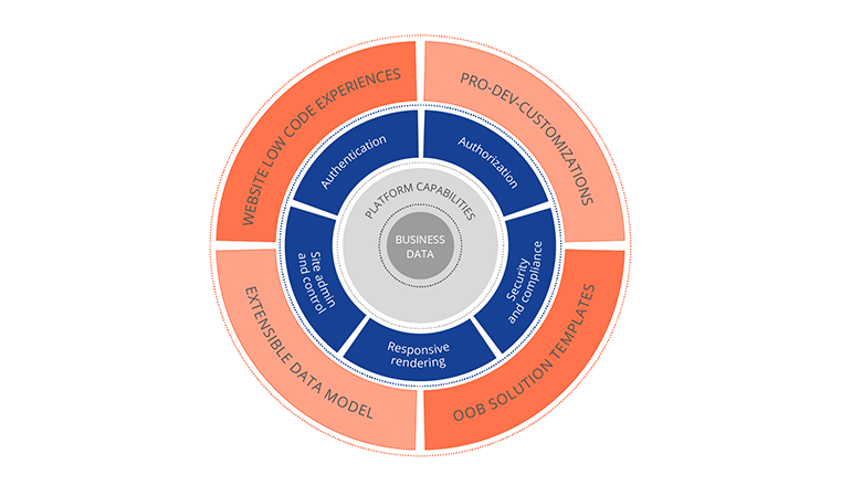 Aufbau & Funktion von Power Pages mit Vorteilen Aufbau & Funktion Power Pages