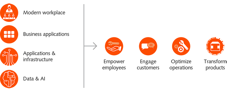 Added value Power Apps Overview of the benefits of Power Apps