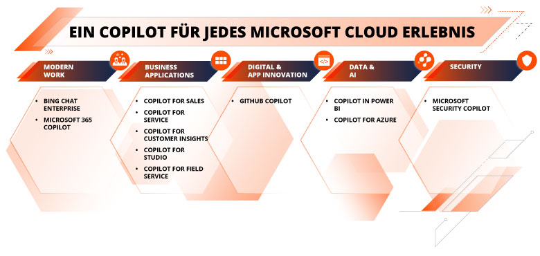 Ein Copilot für jedes Microsoft Cloud Erlebnis Verschiedene Microsoft Copilot-Typen