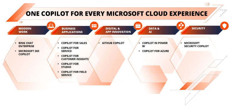 A version of Copilot for every Microsoft Cloud experience Microsoft Cloud experience