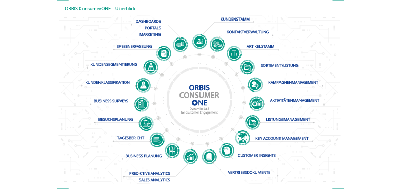 Weitere Informationen zu unseren Bestandteilen des Baukastensystems von ORBIS Alle Bestandteile der ConsumerONE Lösung