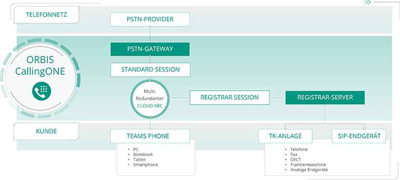 Unser „All-in-One“-SBC ORBIS CallingONE verfügt über eine Standard und eine Registrar Session. Dadurch können nicht nur interne sondern auch externe Sprachkanäle angemietet werden. ORBIS CallingONE, der multi-redundante Cloud-SBC