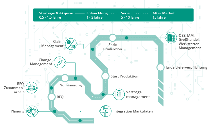 Prozesse in der Automobilbranche: Von der Akquise, Entwicklung, SoP bis hin zum After Markt Darstellung der wichtigsten Prozesse in der Automobilbranche