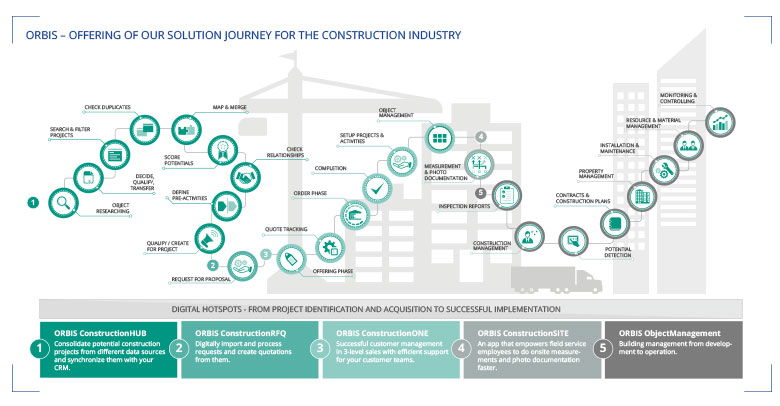 ORBIS solutions for construction industry