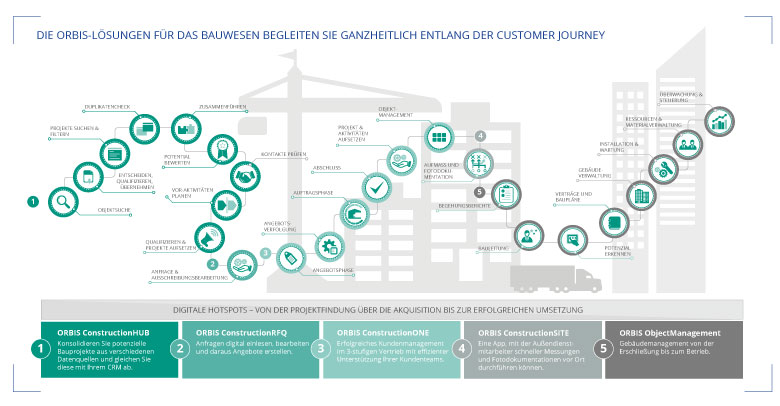 ORBIS Lösungen für die Baubranche ORBIS Lösungen für die Baubranche