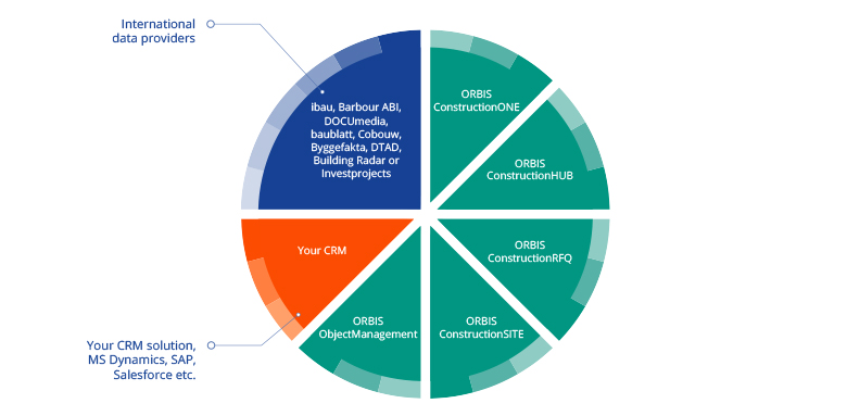 Overview of ORBIS solutions for the construction industry: We provide our customers with comprehensive support for their projects Overview of ORBIS solutions for construction industry