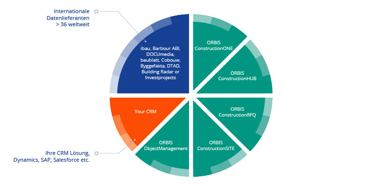 Digitalisierung im Bauwesen: Arbeiten Sie mit unseren innovativen ORBIS-Lösungen, um Ihre Prozesse einfacher und digitaler zu gestalten Überblick über die ORBIS-Lösungen für die Baubranche