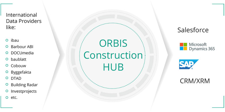 Data suppliers are consolidated in order to find current tenders and construction projects. This data is qualified and then integrated into the CRM ORBIS ConstructionHUB: Filter, qualify & transfer construction projects to CRM