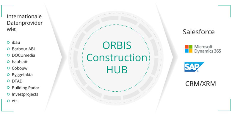 Datenlieferanten werden konsolidiert, um aktuelle Ausschreibungen und Bauprojekte zu finden. Diese Daten werden qualifiziert und anschließend im CRM integriert ORBIS ConstructionHUB: Bauprojekte filtern, qualifizieren & ins CRM übertragen