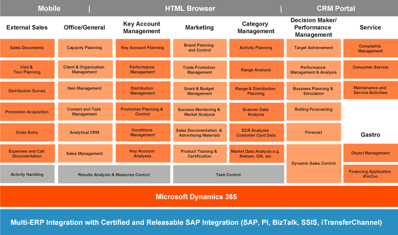 ORBIS ConsumerONE: Features of the industry solution based on Microsoft Dynamics 365 ORBIS ConsumerONE: Features of the industry solution based on Microsoft Dynamics 365